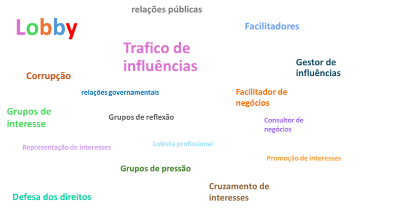 Figura 1: Conceitos próximos à atividade de Lóbi